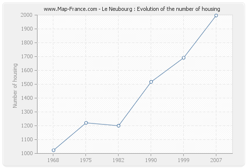 Le Neubourg : Evolution of the number of housing